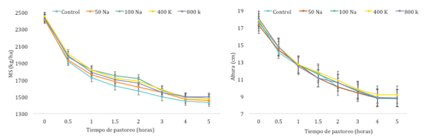 Figura 2. Desaparición de fitomasa (a) y altura (b) de la pradera en función de la fertilización con K o Na durante el ciclo de pastoreo.