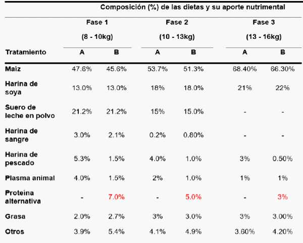 Comparación del efecto nutricional entre una dieta elaborada con proteína alternativa a base de maíz y Saccharomyces sp y otra con plasma animal y harina de pescado sobre el rendimiento productivo en lechones recién destetados - Image 1