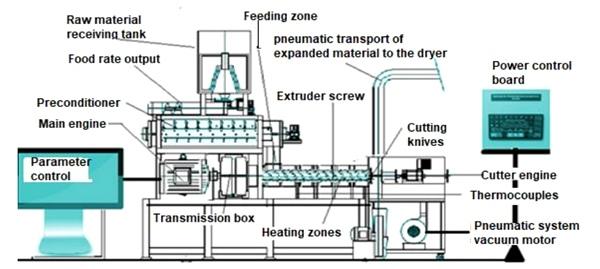 ¿Por qué Tecnología de Alimentos por Extrusión-Cocción? - Image 1