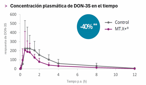 Efecto de un descontaminante en pollos de engorde frente a tres micotoxinas - Image 1