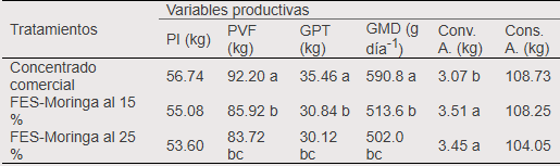 Comportamiento productivo de cerdos alimentados con suplemento fermentado en estado sólido a base de Saccharum officinarum L. y Moringa oleifera Lam - Image 1