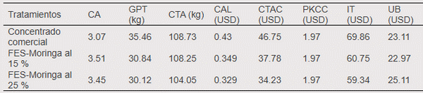 Comportamiento productivo de cerdos alimentados con suplemento fermentado en estado sólido a base de Saccharum officinarum L. y Moringa oleifera Lam - Image 1