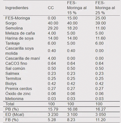 Comportamiento productivo de cerdos alimentados con suplemento fermentado en estado sólido a base de Saccharum officinarum L. y Moringa oleifera Lam - Image 1