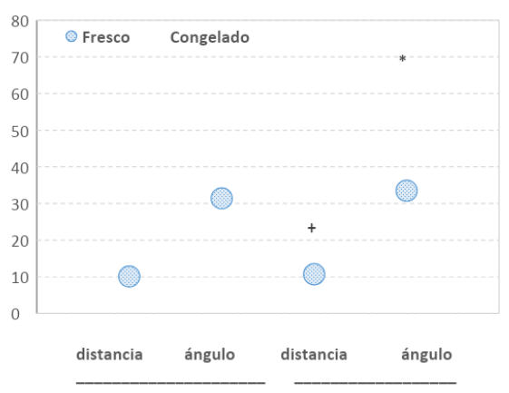 Figura 7. Distancia (cm) y ángulo de flexión (°) de la panceta (+: P< 0,10; *: P< 0,05).