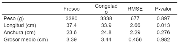 Tabla 1. Media por mínimos cuadrados del peso, longitud y anchura de las pancetas frescas y congeladas.