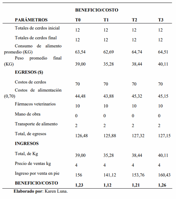 Evaluación de tres niveles de fitasa en dietas de cerdo en la etapa de crecimiento - Image 3