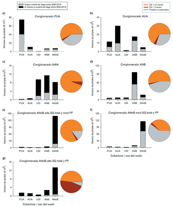 Figura 5. Caracterización del régimen de fuego en los conglomerados de asociación entre coberturas/usos del suelo e incidencia de fuego (conglomerados uso-fuego) en el área de concentración espacial de la superficie quemada total. Los gráficos de barras muestran el número de píxeles (30x30 m) ocupados por cada uso del suelo dentro de cada conglomerado, discriminados por la presencia (negro) o ausencia (gris) de registros de incendios (a–f). Los gráficos de torta muestran la proporción de cada conglomerado afectada por diferente frecuencia de incendios: alta (SQ > 3 veces), moderada (SQ 1 a 3 veces entre 2000 y 2019) y baja (sin registros de incendios para el período de estudio).