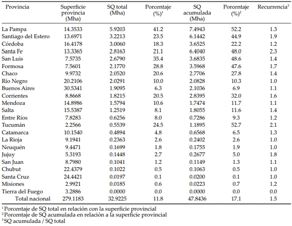 Tabla 2. Superficie quemada total (SQ total) y acumulada (SQ acumulada) por provincia del territorio argentino, en un período de 20 años (2000-2019). 