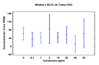 Figura N4. Se aprecia que no existe efecto significativo de la concentración de Tylvalosina(TV) sobre la cantidad del virus de PRRS (valor P=0,3474)