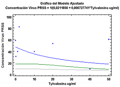 Figura N5. La salida muestra los resultados de ajustar un modelo reciprocal-Y para describir la relación entre Cantidad de Virus PRSS y Concentracion de Tylvalosina ug/ml. (P=0.2737)