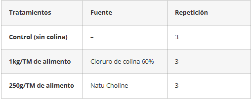 Efecto del uso de colina natural en la ingesta de alimento, el peso corporal y el índice de conversión alimenticia en pollos de engorde comparado con cloruro de colina - Image 1