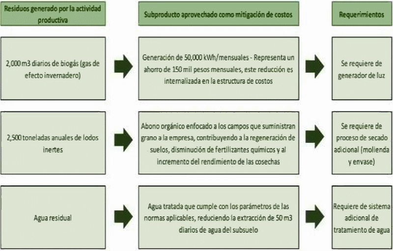 Tecnologías para producir biogás con un biorreactor porcino, Parte 1 de 3. - Image 2