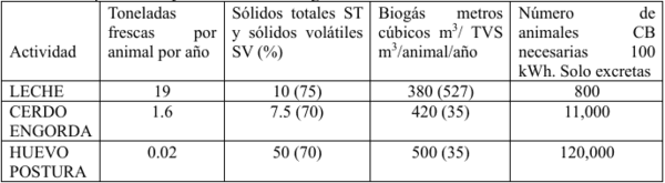 Tecnologías para producir biogás con un biorreactor porcino, PARTE III de 3. - Image 9