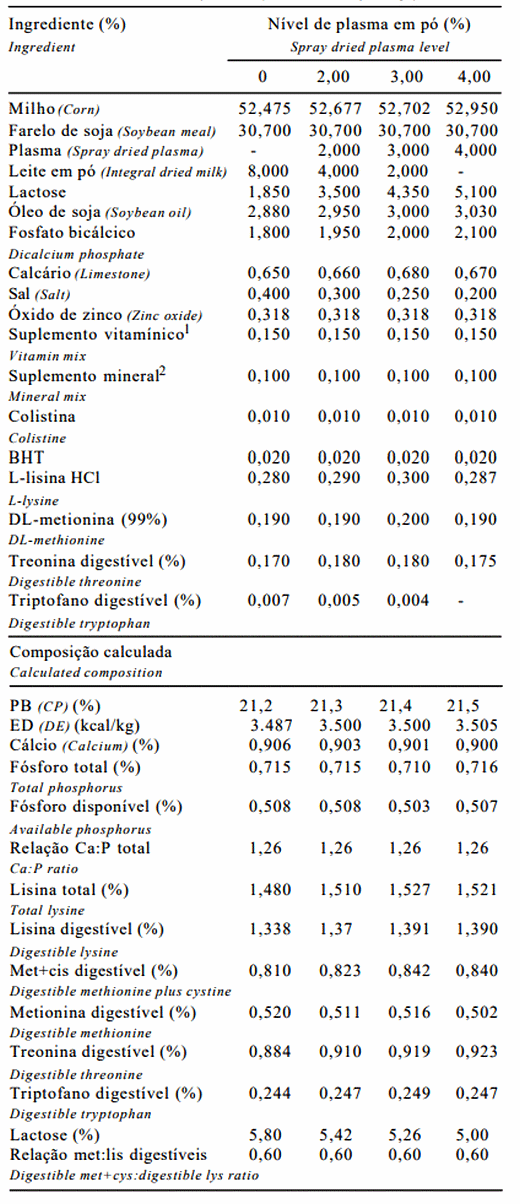 Niveles de plasma en polvo en dietas para lechones destetados a los 21 días de edad - Image 2