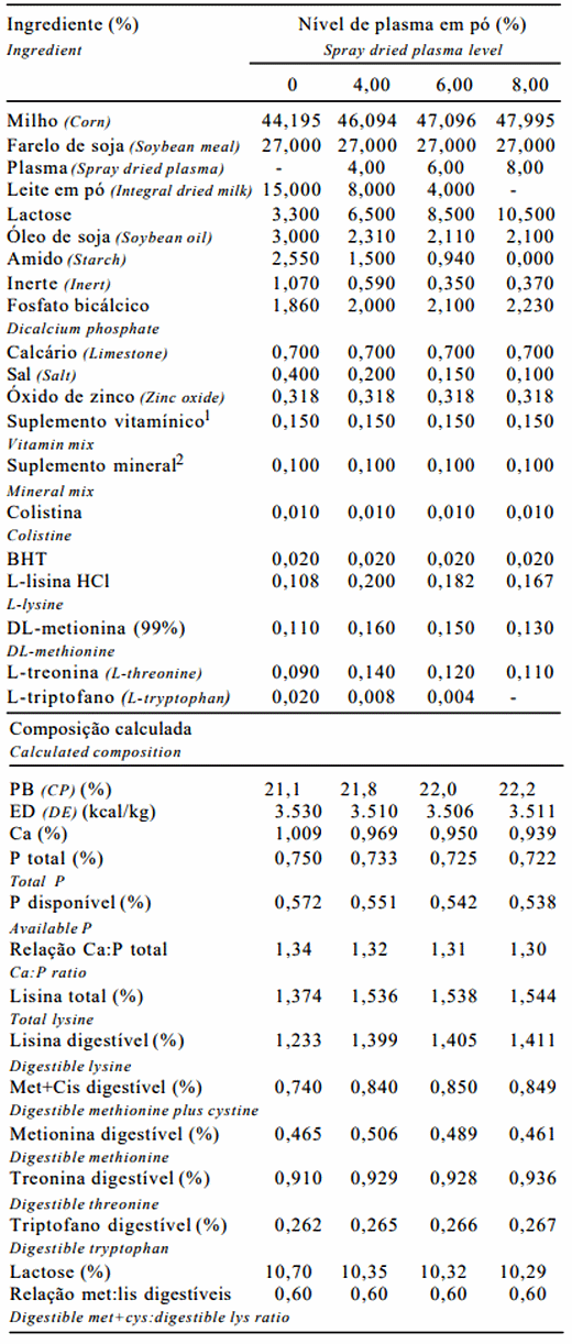 Niveles de plasma en polvo en dietas para lechones destetados a los 21 días de edad - Image 1