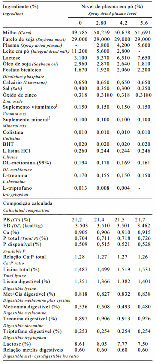 Niveles de plasma en polvo en dietas para lechones destetados a los 21 días de edad - Image 1