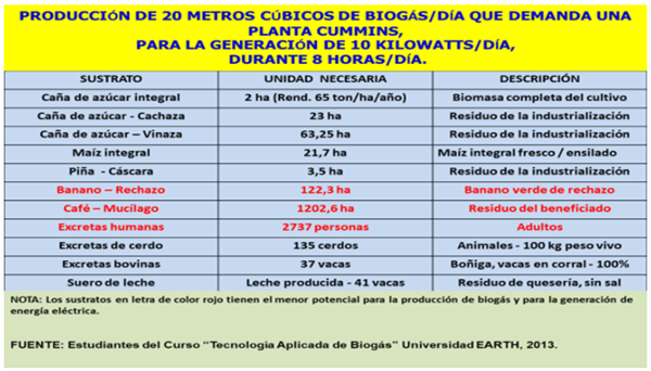 FIGURA 10. Eficiencia de algunos de los sustratos orgánicos en la producción de biogás.