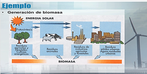 FIGURA 1. Fuentes de biomasa orgánica como residuos en el mundo actual.