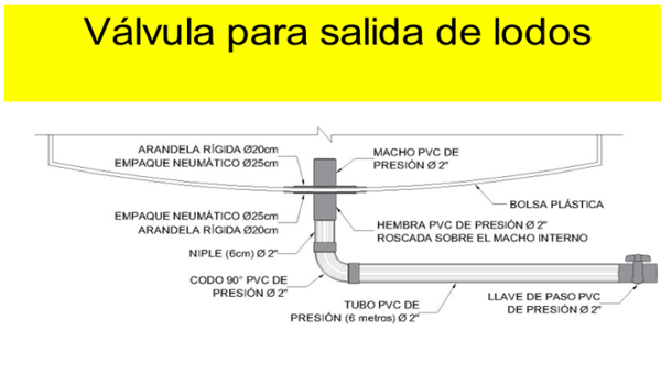 FIGURA 18. Expulsión por gravedad de los lodos sedimentados acumulados en el fondo de los biodigestores (FIGURAS 19 y 20)