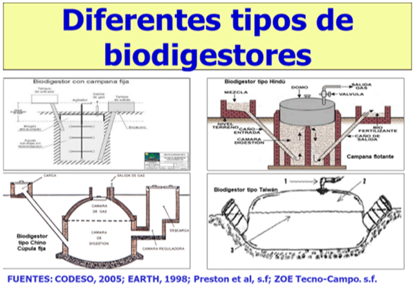 FIGURA 6.  Diferentes modelos de biodigestores a nivel mundial.