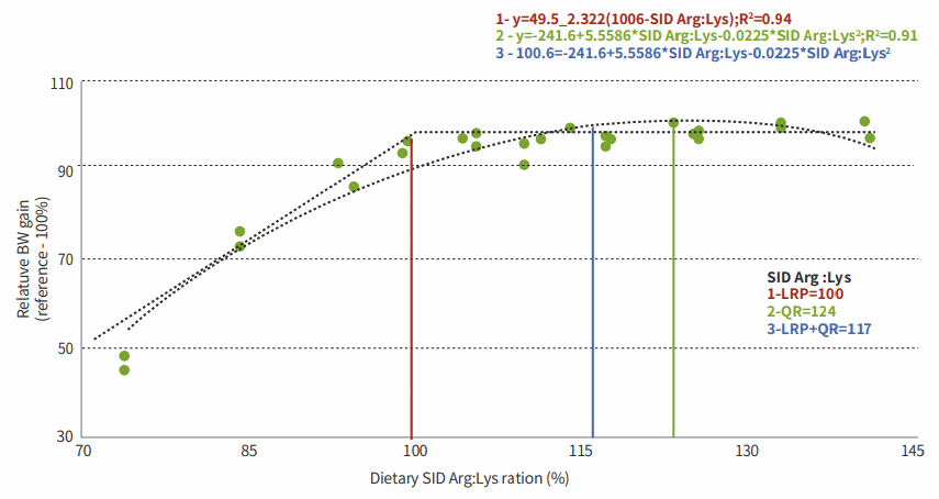 Actualización sobre la arginina en la dieta de pollos de engorde - Image 3