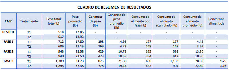 Evaluación del desempeño productivo de lechones destetados, alimentados con preiniciadores de dos programas de alimentación - Image 2