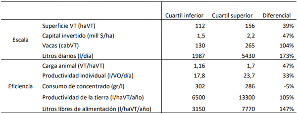 Tabla 1. Indicadores de escala y eficiencia del cuartil inferior y superior según rentabilidad