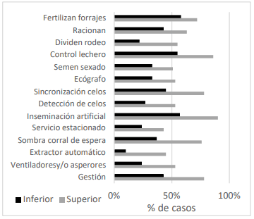 Figura 1. Casos que implementan tecnologías productivas, reproductivas, instalaciones y gestión según cuartil inferior y superior