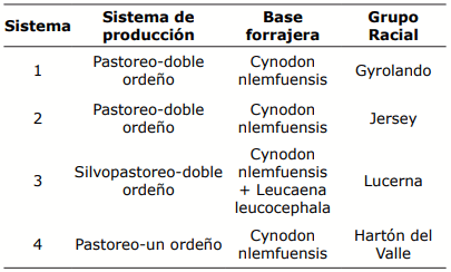 Tabla 1. Tipo de Sistema de producción, base forrajera y grupo racial de los animales incluidos en el estudio.