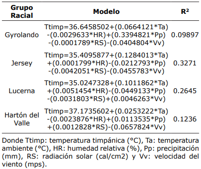 Tabla 3. Modelos lineales de regresión para cada uno de los grupos raciales estudiados.