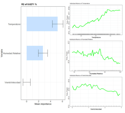 Figura 5. Modelo Random Forest para el sistema 4. Variables con mayor grado de importancia en la variabilidad de la temperatura timpánica.