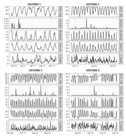 Figura 3. Comportamiento de las variables climáticas para cada uno de los sistemas incluidos en el estudio.