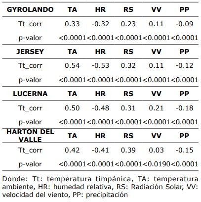 Tabla 2. Correlaciones parciales de Pearson entre la temperatura timpánica y las variables climáticas, para cuatro grupos raciales de bovinos productores de leche, en condiciones de trópico bajo.