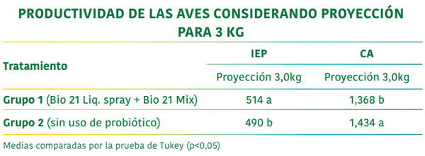 PRODUCTIVIDAD DE LAS AVES CONSIDERANDO PROYECCIÓN PARA 3 KG