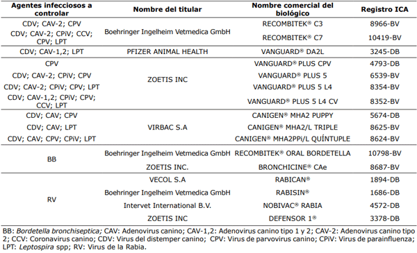 Tabla 2. Vacunas con registro ICA disponibles para caninos en el territorio colombiano.