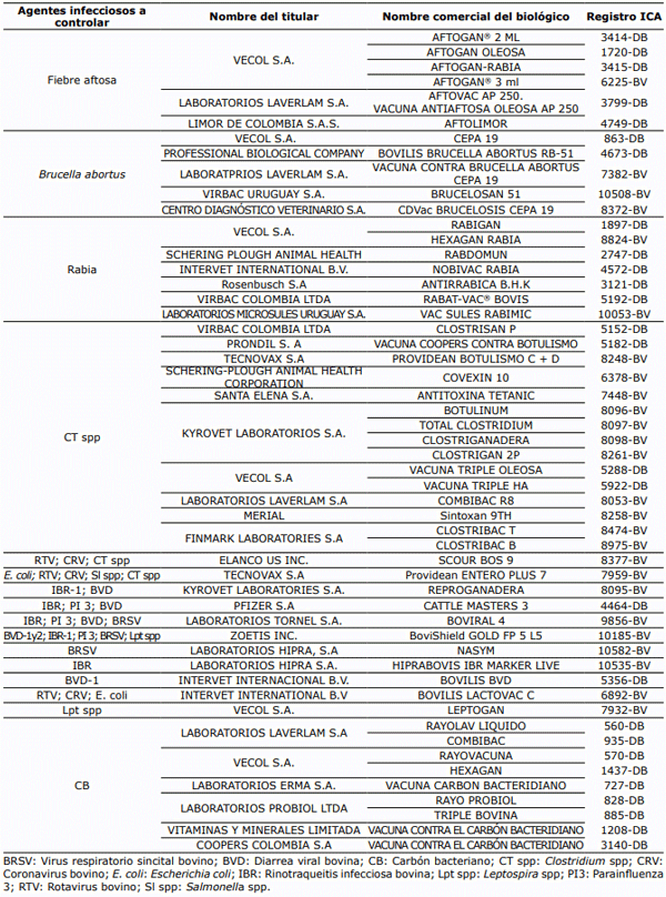 Tabla 6. Vacunas con registro ICA disponibles para bovinos en el territorio colombiano