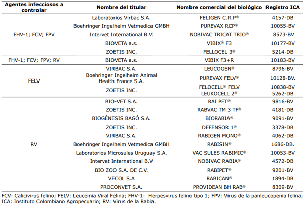 Tabla 1. Vacunas con registro ICA disponibles para felinos en el territorio colombiano.