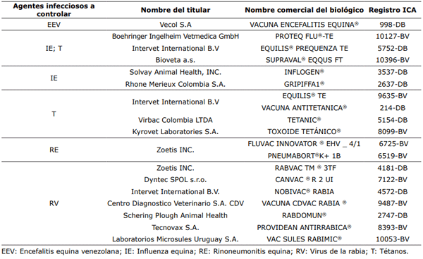 Tabla 3. Vacunas con registro ICA disponibles para equinos en el territorio colombiano.