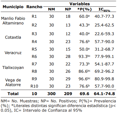 Tabla 1. Prevalencia de Cryptosporidium spp. en becerros de ranchos ganaderos doble propósito en municipios de la zona centro de Veracruz, México.