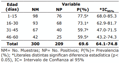 Tabla 2. Prevalencia de Cryptosporidium spp. de acuerdo con la edad de los becerros de doble propósito en la zona centro de Veracruz, México. 