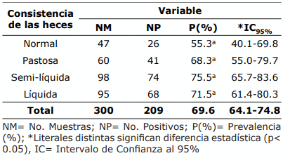 Tabla 4. Prevalencia de Cryptosporidium spp. de acuerdo con la consistencia de las heces de los becerros de doble propósito de los ranchos de la zona centro de Veracruz, México.