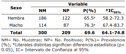 Tabla 3. Prevalencia de acuerdo con el sexo de los becerros de doble propósito de los ranchos de la zona centro de Veracruz, México.