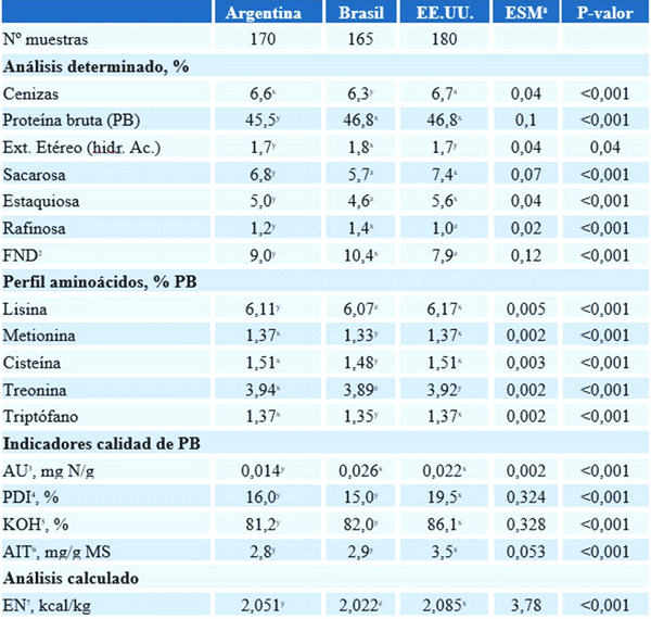 Oportunidades Económicas en la Comparación de Harina de Soya para la Industria de Proteína Animal en la República Dominicana dentro de América Latina - Image 2