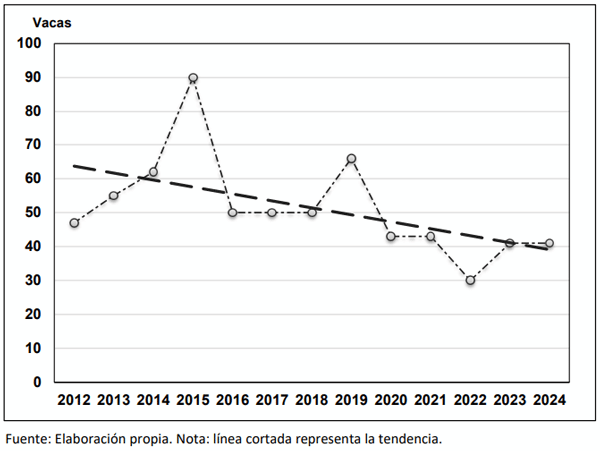 Figura 4. Costo de indiferencia del servicio MN vs IACD (sin repaso) desde 2012 a 2024. 