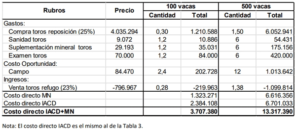 Tabla 4. Costo directo total del servicio IACD+MN, para 100 y 500 vacas en septiembre 2024.