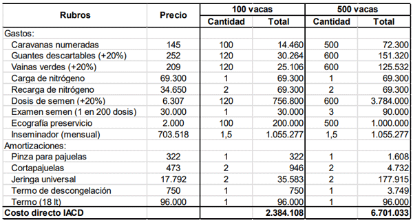 Tabla 3. Costo directo total del servicio IACD, para 100 y 500 vacas en septiembre 2024.