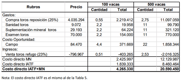 Tabla 6. Costo directo total del servicio IATF+MN, para 100 y 500 vacas en septiembre 2024.