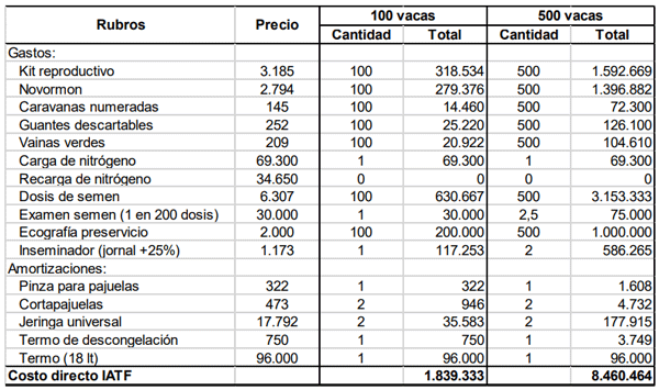 Tabla 5. Costo directo total del servicio IATF, para 100 y 500 vacas en septiembre 2024.