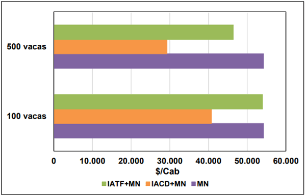 Figura 3. Costo directo “por vaca preñada” con MN, IACD+MN e IATF+MN, para 100 y 500 vacas en septiembre 2024.