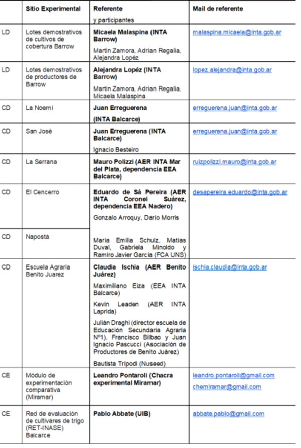 Tabla 1. Sitios experimentales pertenecientes a la red de sistemas agropecuarios sustentables del sur de la Provincia de Buenos Aires. Se listan participantes y referentes de cada uno de ellos, así como mails de contacto.